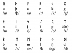 Fig. 1. Transliteration of runic characters (K. Düwel 2008).